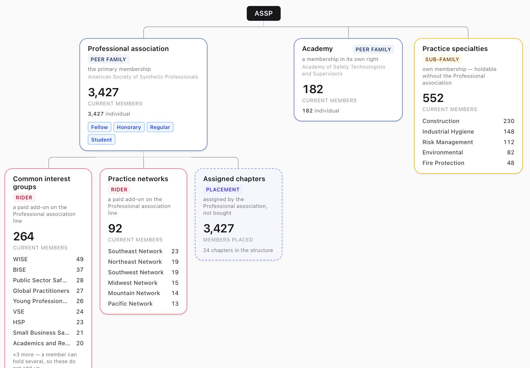 A2 Atlas organizational structure view
